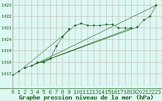 Courbe de la pression atmosphrique pour Corsept (44)