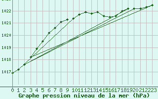 Courbe de la pression atmosphrique pour Punkaharju Airport