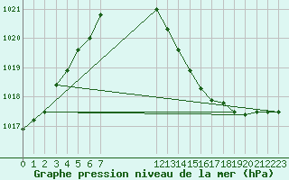 Courbe de la pression atmosphrique pour Berson (33)