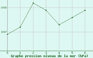 Courbe de la pression atmosphrique pour Cummins