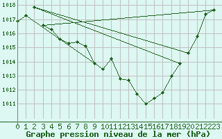 Courbe de la pression atmosphrique pour Herserange (54)