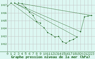 Courbe de la pression atmosphrique pour Zwiesel