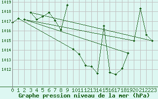 Courbe de la pression atmosphrique pour Caravaca Fuentes del Marqus