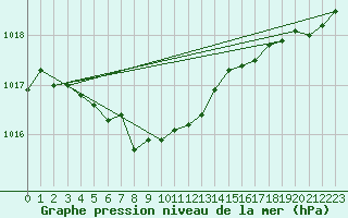 Courbe de la pression atmosphrique pour Swift Current