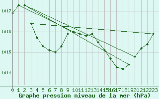 Courbe de la pression atmosphrique pour Auch (32)