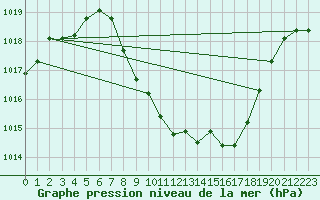 Courbe de la pression atmosphrique pour Comprovasco