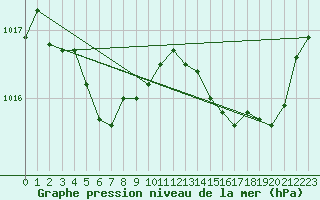 Courbe de la pression atmosphrique pour Vias (34)