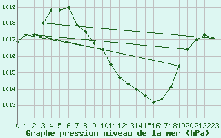 Courbe de la pression atmosphrique pour Sarajevo-Bejelave