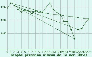 Courbe de la pression atmosphrique pour Ile Rousse (2B)