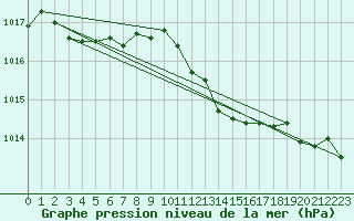 Courbe de la pression atmosphrique pour Nottingham Weather Centre