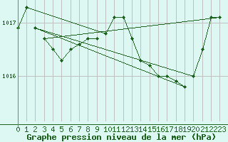 Courbe de la pression atmosphrique pour Calvi (2B)