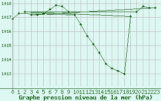 Courbe de la pression atmosphrique pour Caceres
