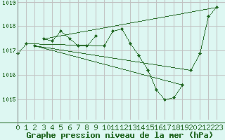 Courbe de la pression atmosphrique pour Montlimar (26)