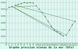 Courbe de la pression atmosphrique pour Grenoble/agglo Le Versoud (38)