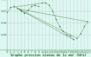 Courbe de la pression atmosphrique pour Montredon des Corbires (11)