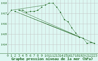 Courbe de la pression atmosphrique pour Pointe de Chassiron (17)