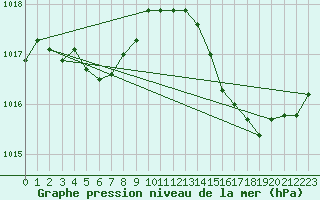 Courbe de la pression atmosphrique pour Saverdun (09)