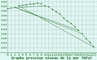 Courbe de la pression atmosphrique pour Loch Glascanoch