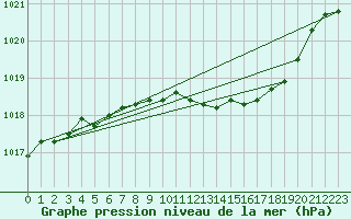 Courbe de la pression atmosphrique pour Jeloy Island