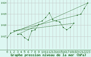 Courbe de la pression atmosphrique pour Gruissan (11)