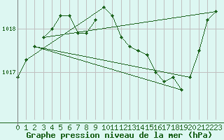 Courbe de la pression atmosphrique pour Sisteron (04)