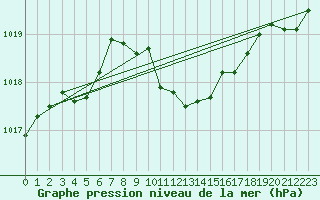 Courbe de la pression atmosphrique pour Weiden