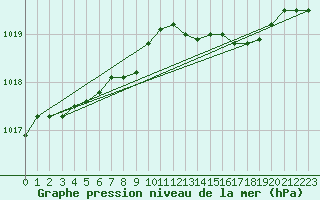 Courbe de la pression atmosphrique pour Sermange-Erzange (57)