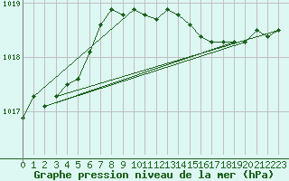 Courbe de la pression atmosphrique pour Leeming