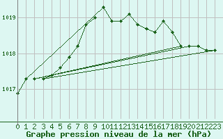 Courbe de la pression atmosphrique pour Isle Of Portland