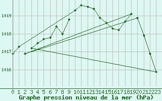 Courbe de la pression atmosphrique pour Pointe de Socoa (64)