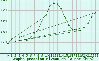 Courbe de la pression atmosphrique pour La Baeza (Esp)