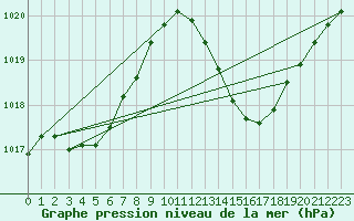 Courbe de la pression atmosphrique pour Ciudad Real (Esp)