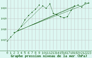 Courbe de la pression atmosphrique pour Lichtenhain-Mittelndorf