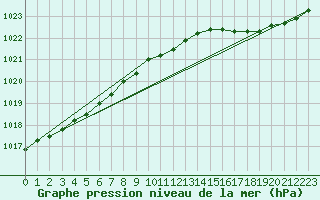 Courbe de la pression atmosphrique pour Le Mesnil-Esnard (76)