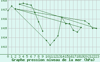 Courbe de la pression atmosphrique pour Kalwang