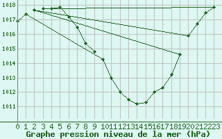 Courbe de la pression atmosphrique pour Koetschach / Mauthen