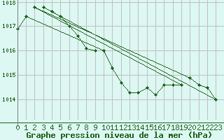Courbe de la pression atmosphrique pour Ringendorf (67)