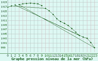 Courbe de la pression atmosphrique pour Usti Nad Labem