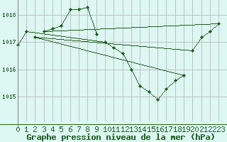 Courbe de la pression atmosphrique pour Ble - Binningen (Sw)