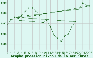 Courbe de la pression atmosphrique pour Weitensfeld