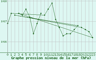 Courbe de la pression atmosphrique pour Ancey (21)