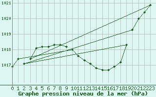 Courbe de la pression atmosphrique pour Muehldorf