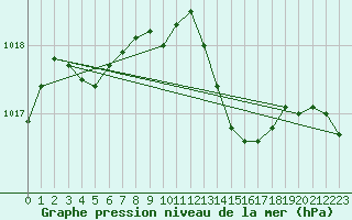 Courbe de la pression atmosphrique pour Lignerolles (03)