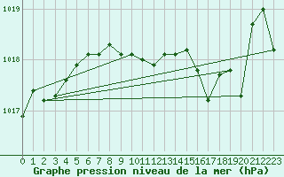 Courbe de la pression atmosphrique pour Marseille - Saint-Loup (13)