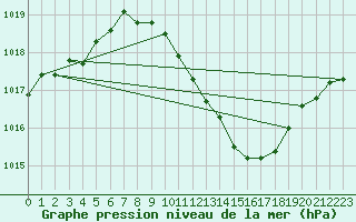 Courbe de la pression atmosphrique pour Fribourg (All)