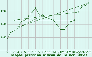 Courbe de la pression atmosphrique pour Meiningen