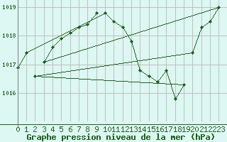 Courbe de la pression atmosphrique pour Bouveret