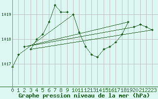 Courbe de la pression atmosphrique pour Feuchtwangen-Heilbronn