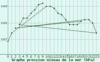 Courbe de la pression atmosphrique pour Banloc