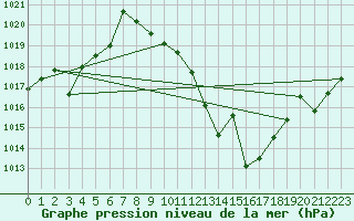 Courbe de la pression atmosphrique pour Caravaca Fuentes del Marqus